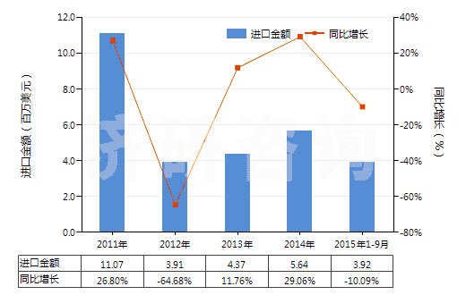 2011-2015年9月中國非零售與棉混紡腈綸短纖紗線(混紡指按重量計聚丙烯腈及其變性短纖含量在85%以下)(HS55096200)進口總額及增速統(tǒng)計